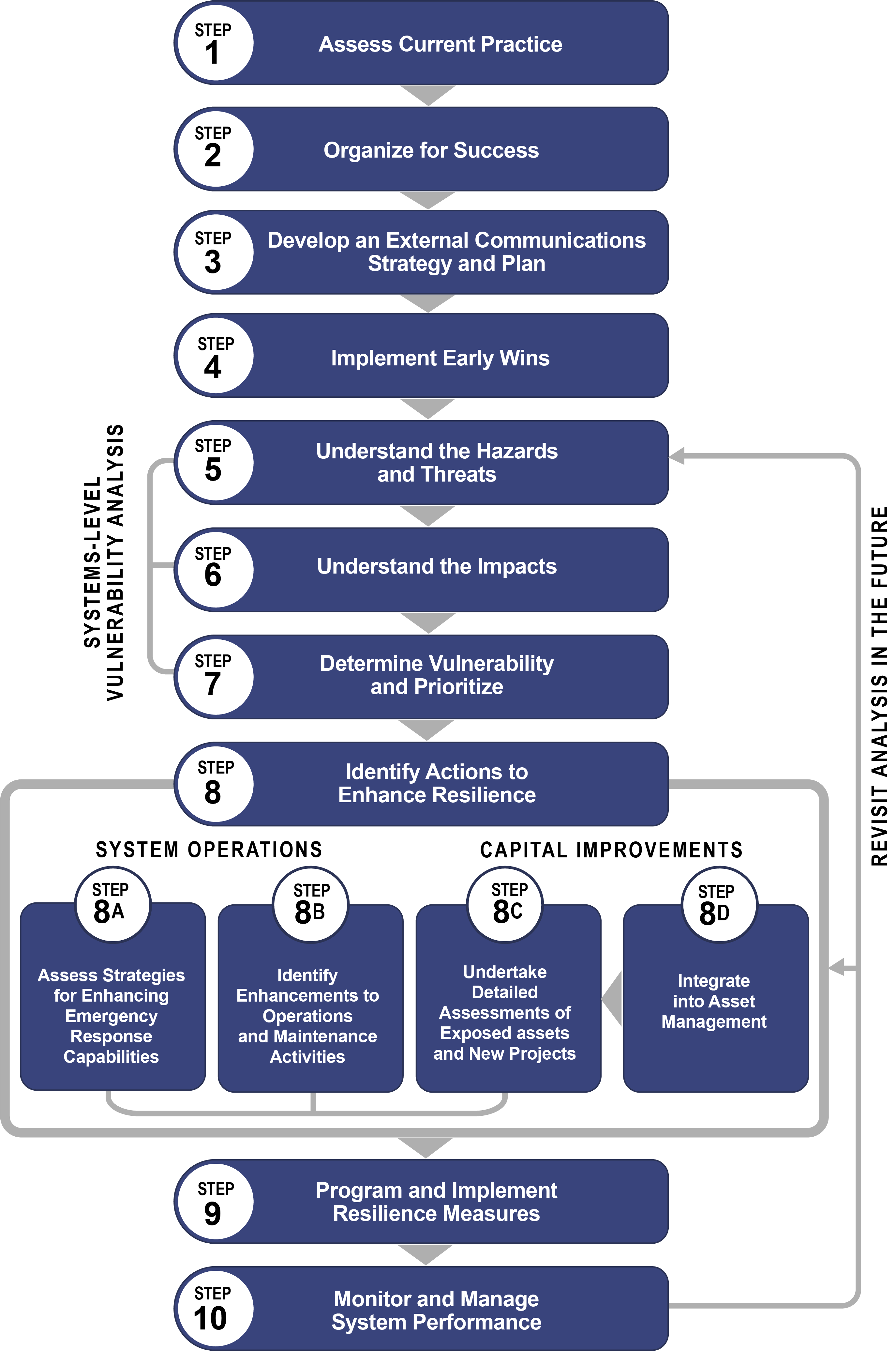 Figure 1.2-2 Caltrans’ Climate Adaptation Framework